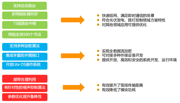基于華為5G+PLC技術(shù)新一代智慧路燈無(wú)線集控系統(tǒng)工程