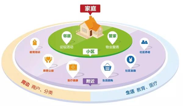 智慧社區(qū)發(fā)展：資源整合困難，缺乏整體規(guī)劃